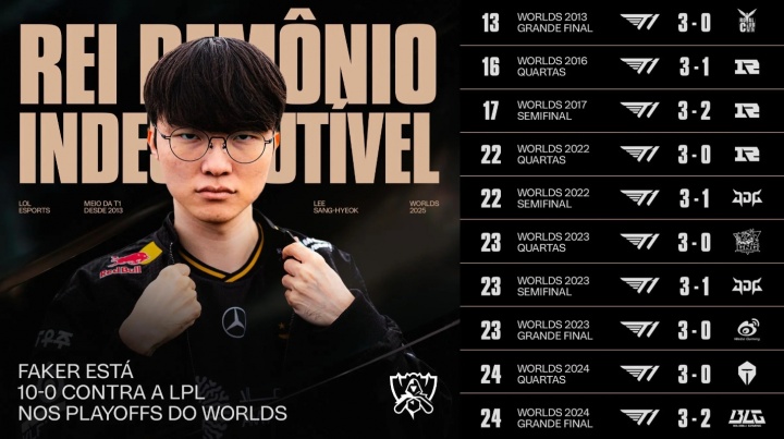 就在今天？不死魔王，Faker在全球总决赛BO5中对阵LPL未尝一败
